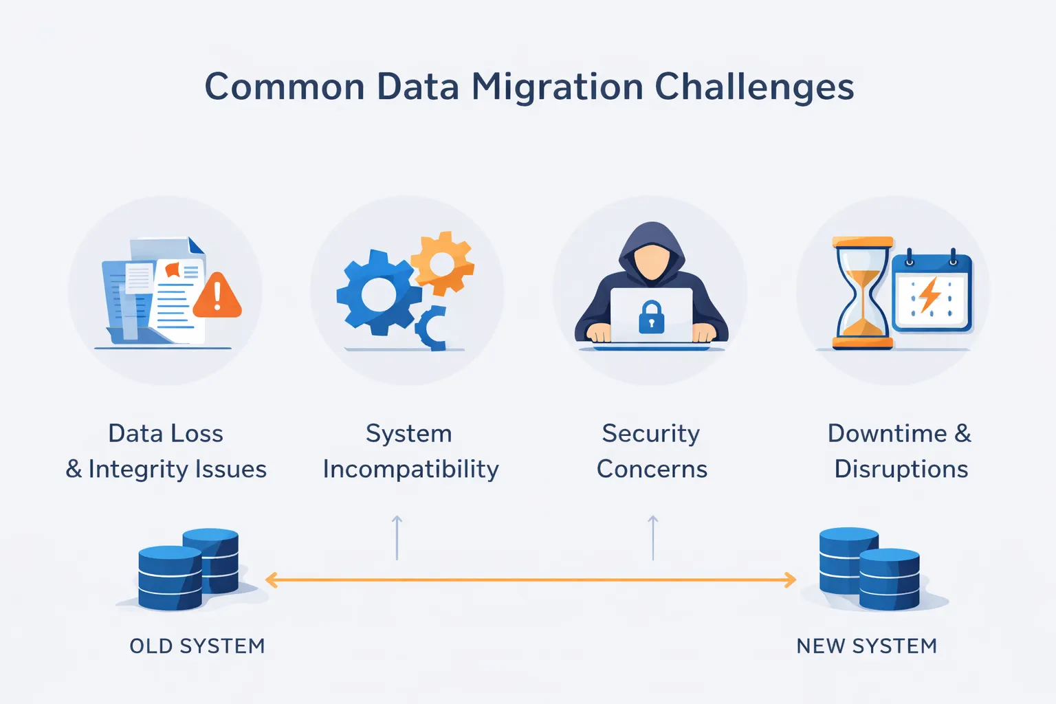 Common data migration challenges including data loss, system incompatibility, security risks, and downtime when moving from old system to new system