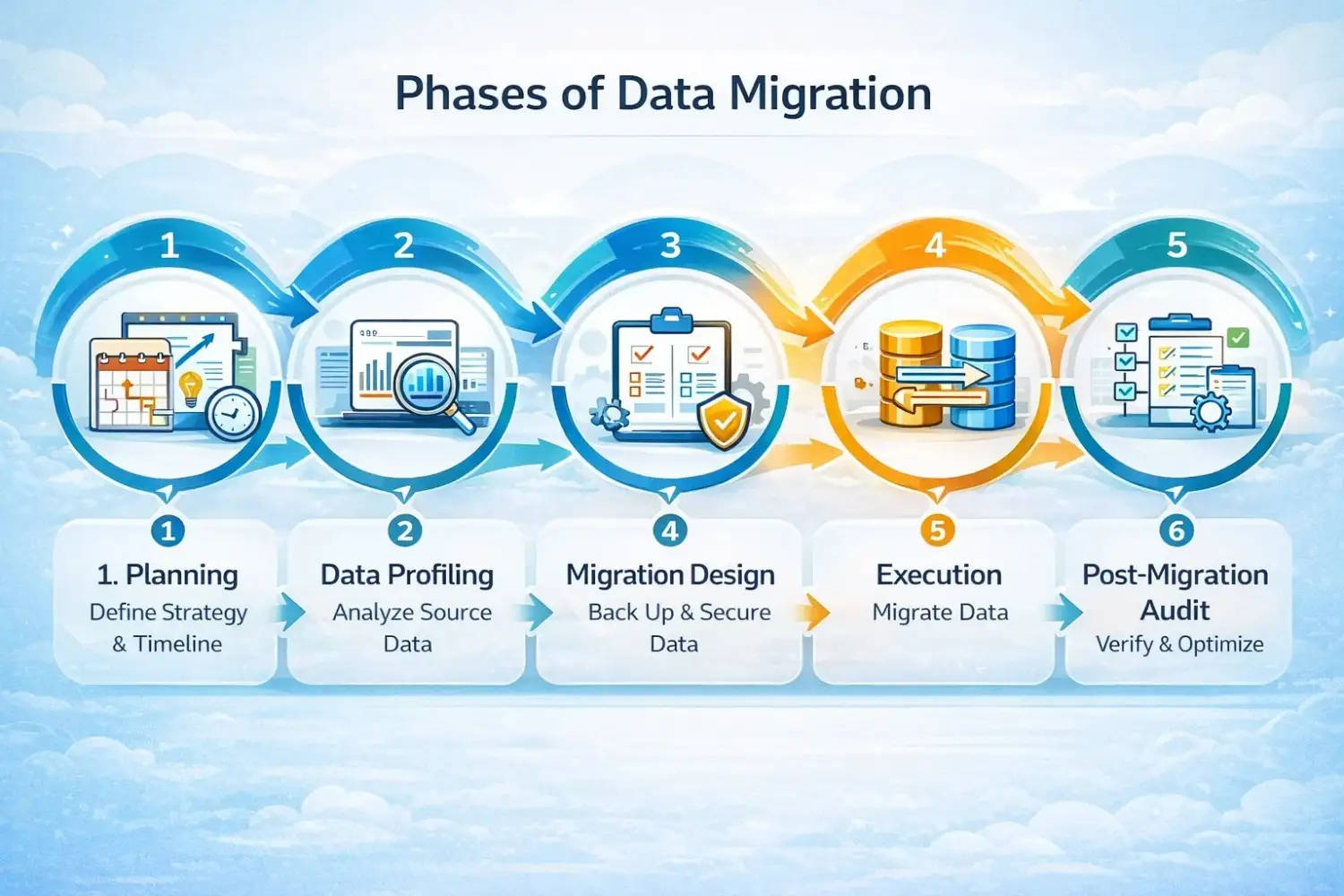 the data migration process step by step