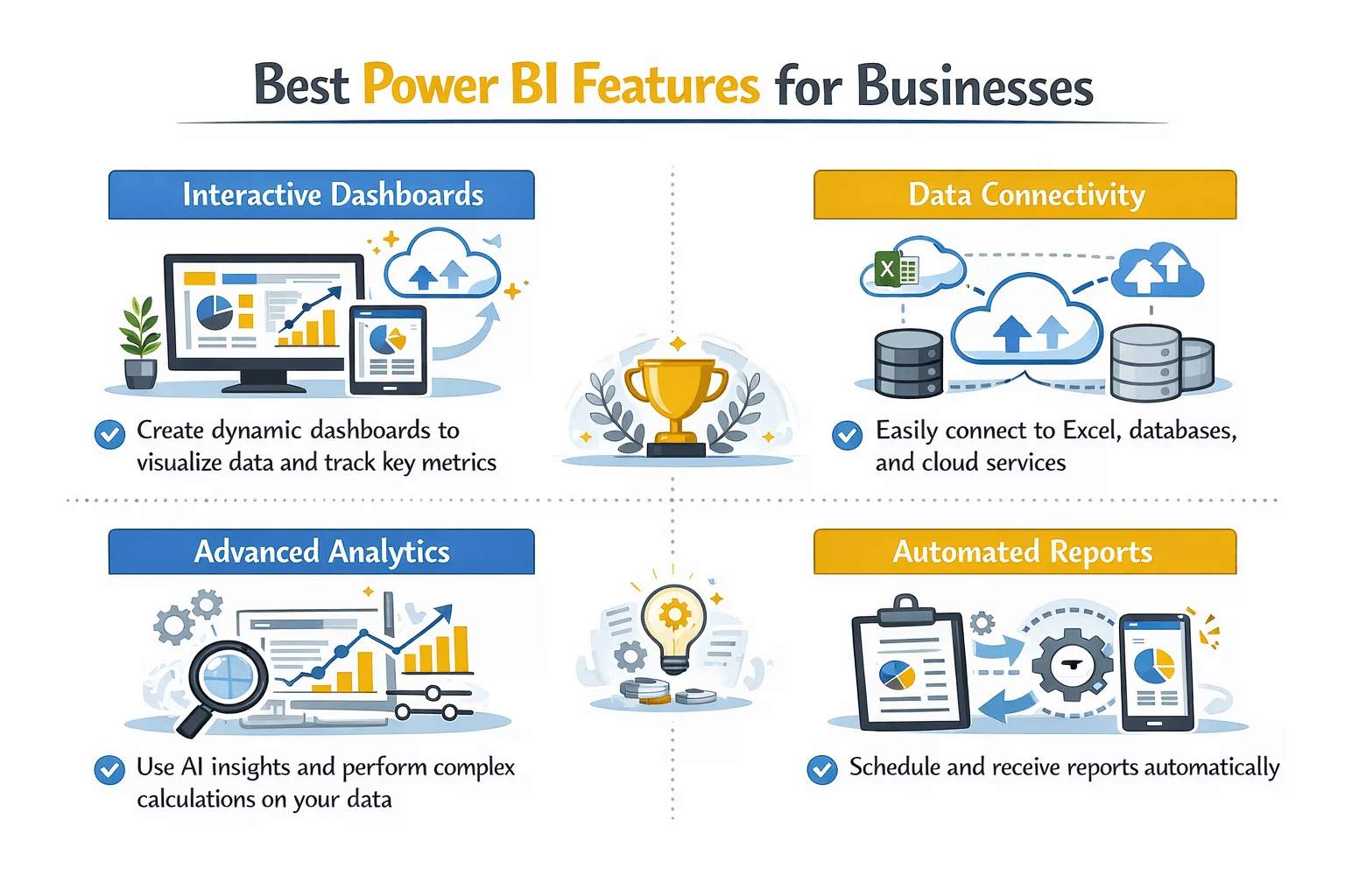 Power BI features for businesses including interactive dashboards, data connectivity, advanced analytics, and automated reporting