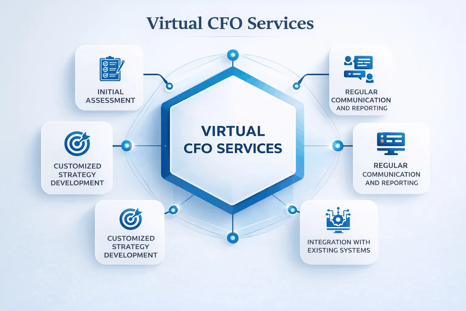 Virtual CFO services overview diagram showing initial assessment, financial strategy development, reporting, and system integration