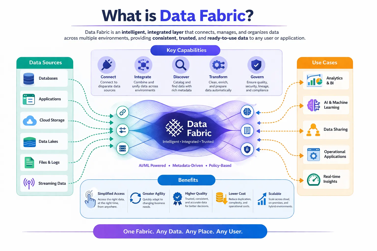 Diagram illustrating data fabric architecture with connected data sources, integration, governance, analytics, AI use cases, and business benefits.