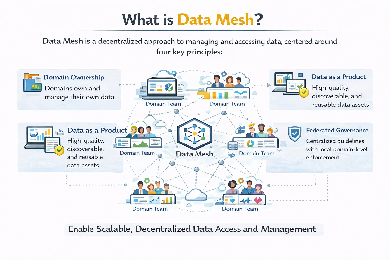 Infographic explaining what data mesh is, showing domain ownership, data as a product, federated governance, and decentralized data management.