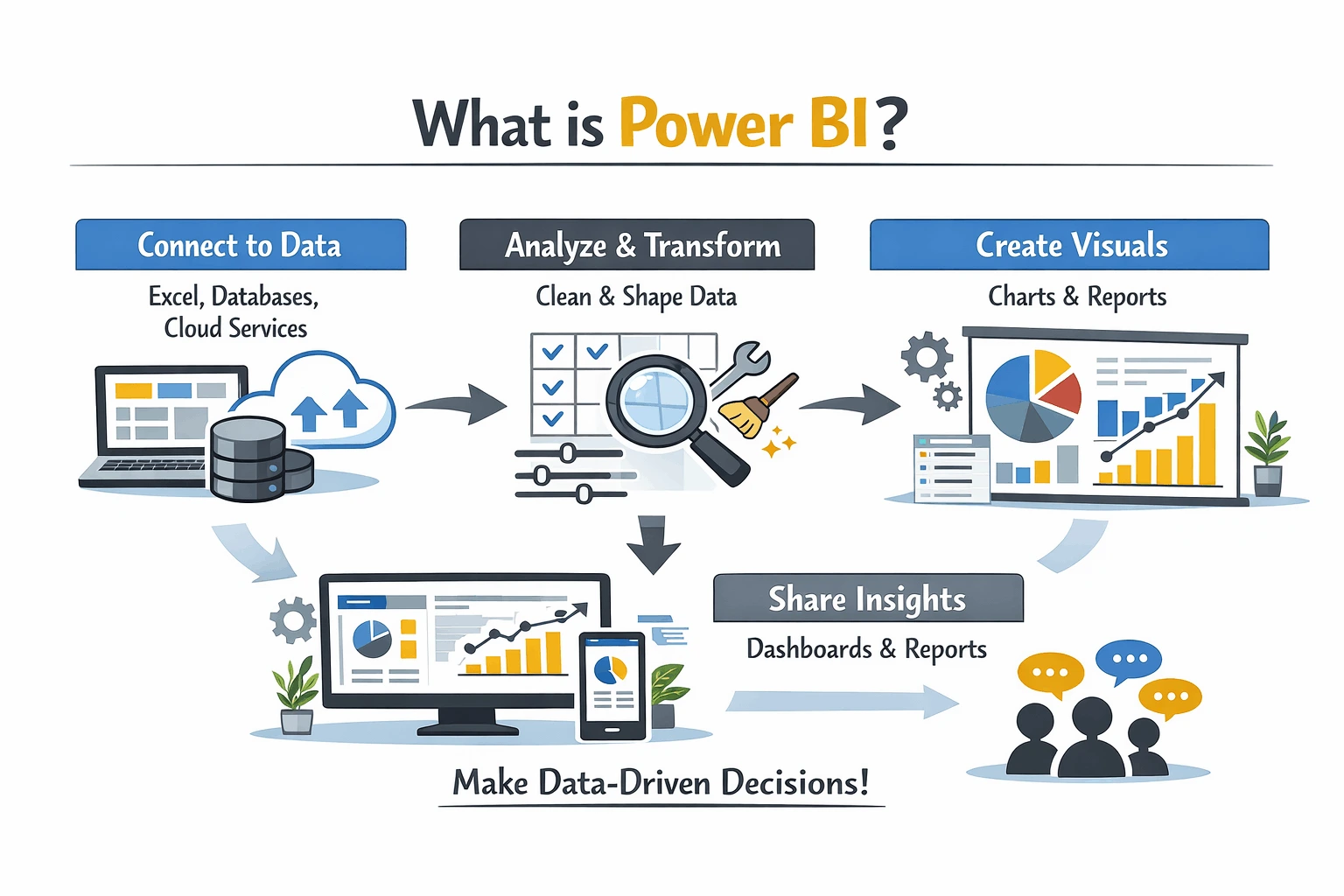 Illustration explaining what Power BI is, including data connection, transformation, visualization, and dashboard insights workflow